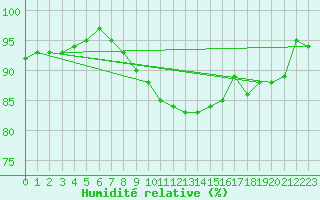 Courbe de l'humidit relative pour Calarasi