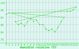 Courbe de l'humidit relative pour Lyneham