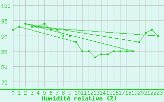 Courbe de l'humidit relative pour Ble - Binningen (Sw)