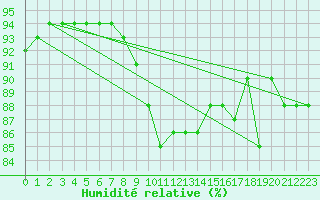Courbe de l'humidit relative pour Tromso-Holt