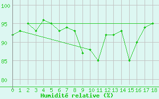 Courbe de l'humidit relative pour Saint-Paul-lez-Durance (13)