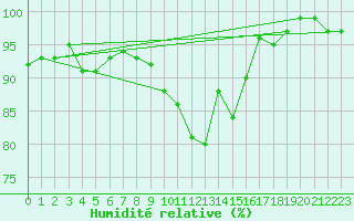 Courbe de l'humidit relative pour Braintree Andrewsfield