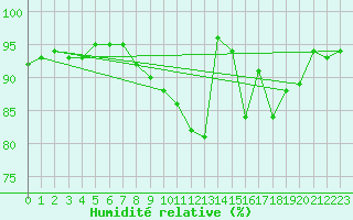 Courbe de l'humidit relative pour Chatelus-Malvaleix (23)