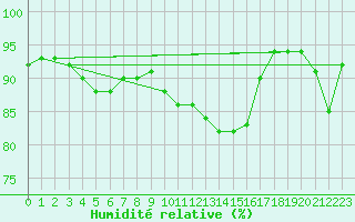 Courbe de l'humidit relative pour Wattisham