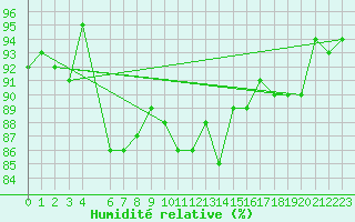 Courbe de l'humidit relative pour Olands Sodra Udde