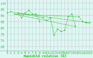 Courbe de l'humidit relative pour Munte (Be)