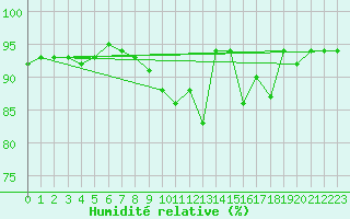 Courbe de l'humidit relative pour Jarnages (23)