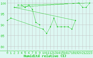 Courbe de l'humidit relative pour Cabauw Tower