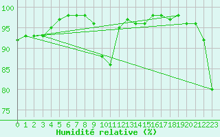 Courbe de l'humidit relative pour Kolmaarden-Stroemsfors