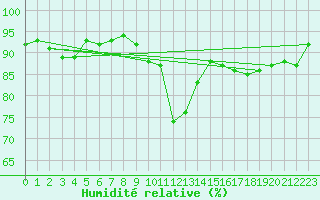 Courbe de l'humidit relative pour Cap Pertusato (2A)