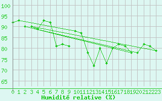Courbe de l'humidit relative pour Bannalec (29)
