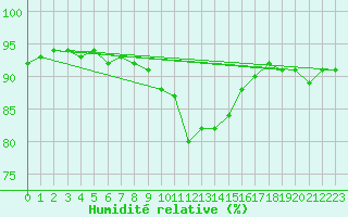 Courbe de l'humidit relative pour Sion (Sw)