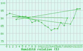 Courbe de l'humidit relative pour Saint-Brieuc (22)