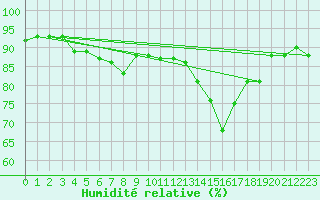 Courbe de l'humidit relative pour Baye (51)