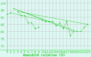 Courbe de l'humidit relative pour Pakri