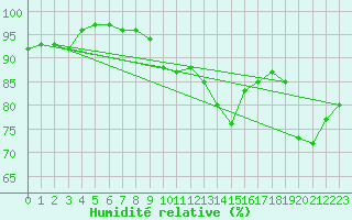 Courbe de l'humidit relative pour La Baeza (Esp)