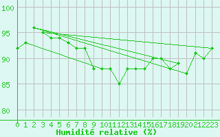 Courbe de l'humidit relative pour Messstetten