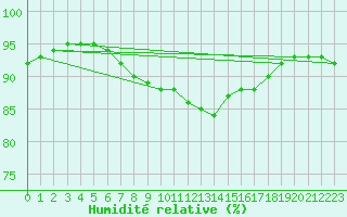 Courbe de l'humidit relative pour Ona Ii