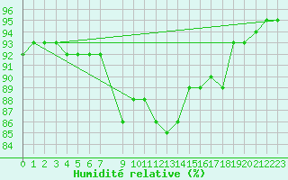 Courbe de l'humidit relative pour Punta Galea