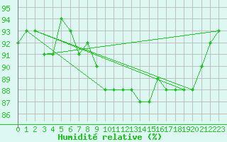 Courbe de l'humidit relative pour Blois (41)