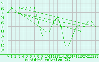 Courbe de l'humidit relative pour Carcassonne (11)