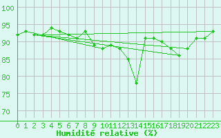 Courbe de l'humidit relative pour Paray-le-Monial - St-Yan (71)