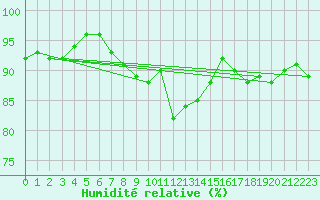 Courbe de l'humidit relative pour Bad Hersfeld