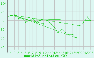 Courbe de l'humidit relative pour Boulaide (Lux)