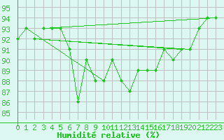 Courbe de l'humidit relative pour Aytr-Plage (17)