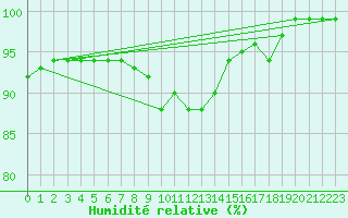 Courbe de l'humidit relative pour Halsua Kanala Purola