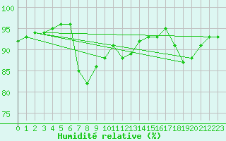 Courbe de l'humidit relative pour Biarritz (64)