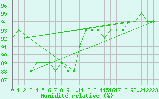 Courbe de l'humidit relative pour Logrono (Esp)