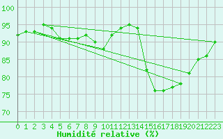 Courbe de l'humidit relative pour Connerr (72)