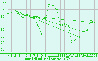 Courbe de l'humidit relative pour Isle Of Portland