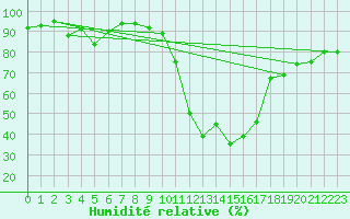Courbe de l'humidit relative pour Krimml
