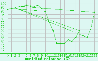Courbe de l'humidit relative pour Romorantin (41)