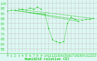 Courbe de l'humidit relative pour Mions (69)