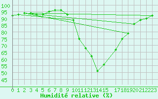 Courbe de l'humidit relative pour Pobra de Trives, San Mamede