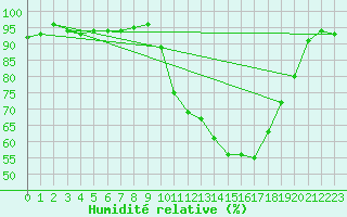 Courbe de l'humidit relative pour Pinsot (38)