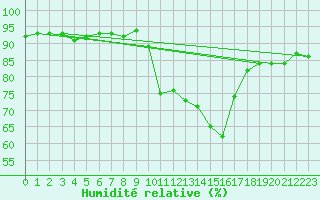 Courbe de l'humidit relative pour Six-Fours (83)