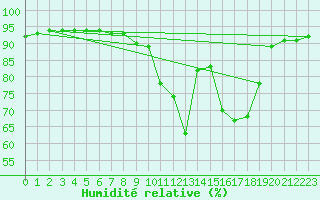 Courbe de l'humidit relative pour Gap-Sud (05)