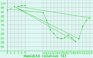 Courbe de l'humidit relative pour Saffr (44)