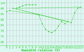 Courbe de l'humidit relative pour Vic-en-Bigorre (65)