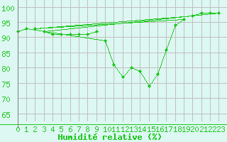 Courbe de l'humidit relative pour Besanon (25)