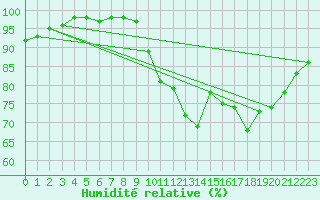 Courbe de l'humidit relative pour Hd-Bazouges (35)