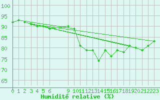 Courbe de l'humidit relative pour Douzens (11)