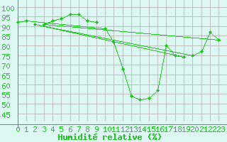 Courbe de l'humidit relative pour Roissy (95)