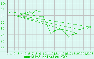 Courbe de l'humidit relative pour Agde (34)