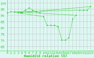 Courbe de l'humidit relative pour Grardmer (88)