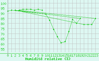 Courbe de l'humidit relative pour Le Mans (72)